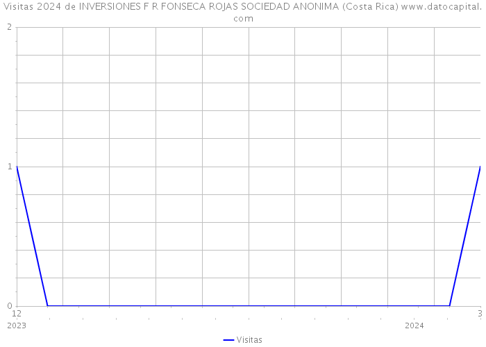 Visitas 2024 de INVERSIONES F R FONSECA ROJAS SOCIEDAD ANONIMA (Costa Rica) 
