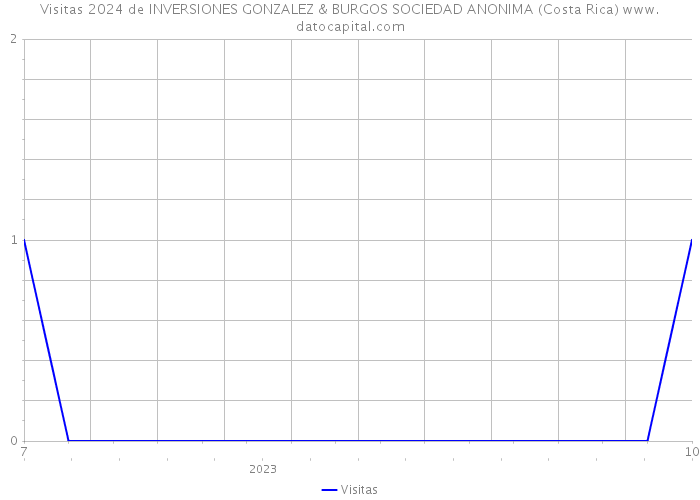 Visitas 2024 de INVERSIONES GONZALEZ & BURGOS SOCIEDAD ANONIMA (Costa Rica) 