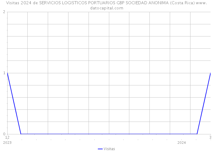 Visitas 2024 de SERVICIOS LOGISTICOS PORTUARIOS GBP SOCIEDAD ANONIMA (Costa Rica) 