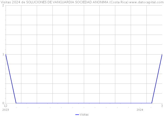 Visitas 2024 de SOLUCIONES DE VANGUARDIA SOCIEDAD ANONIMA (Costa Rica) 