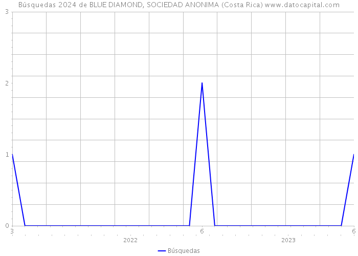 Búsquedas 2024 de BLUE DIAMOND, SOCIEDAD ANONIMA (Costa Rica) 