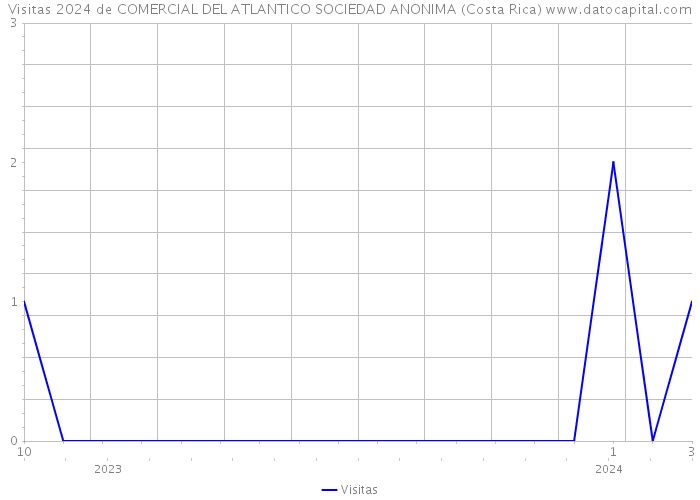 Visitas 2024 de COMERCIAL DEL ATLANTICO SOCIEDAD ANONIMA (Costa Rica) 