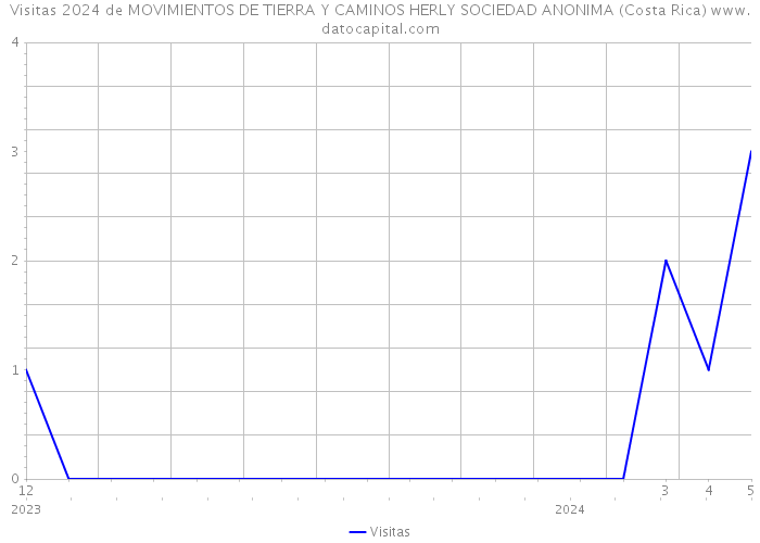 Visitas 2024 de MOVIMIENTOS DE TIERRA Y CAMINOS HERLY SOCIEDAD ANONIMA (Costa Rica) 