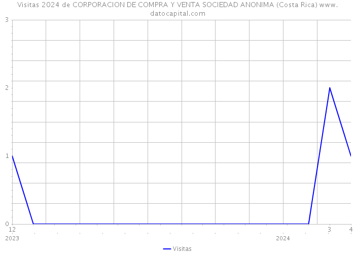 Visitas 2024 de CORPORACION DE COMPRA Y VENTA SOCIEDAD ANONIMA (Costa Rica) 