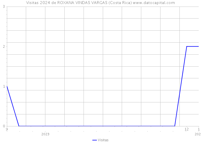Visitas 2024 de ROXANA VINDAS VARGAS (Costa Rica) 