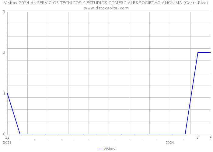 Visitas 2024 de SERVICIOS TECNICOS Y ESTUDIOS COMERCIALES SOCIEDAD ANONIMA (Costa Rica) 