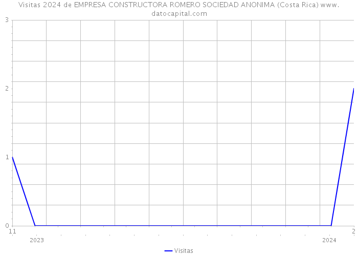 Visitas 2024 de EMPRESA CONSTRUCTORA ROMERO SOCIEDAD ANONIMA (Costa Rica) 