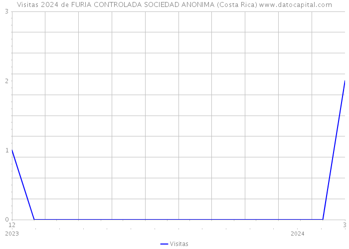 Visitas 2024 de FURIA CONTROLADA SOCIEDAD ANONIMA (Costa Rica) 