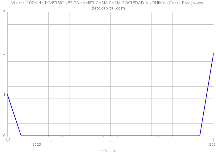 Visitas 2024 de INVERSIONES PANAMERICANA PANA SOCIEDAD ANONIMA (Costa Rica) 