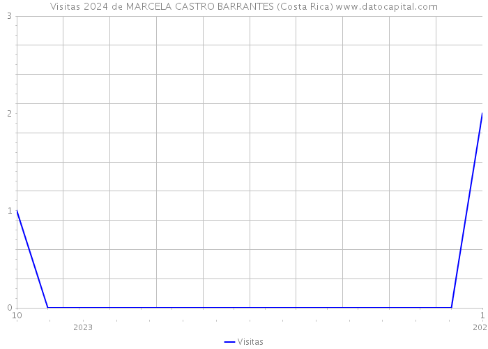 Visitas 2024 de MARCELA CASTRO BARRANTES (Costa Rica) 