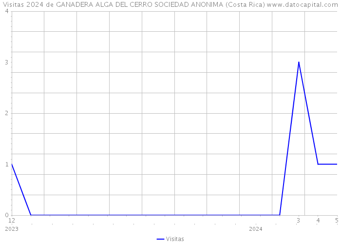 Visitas 2024 de GANADERA ALGA DEL CERRO SOCIEDAD ANONIMA (Costa Rica) 