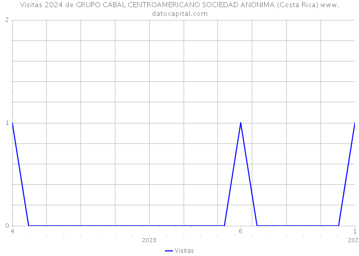 Visitas 2024 de GRUPO CABAL CENTROAMERICANO SOCIEDAD ANONIMA (Costa Rica) 