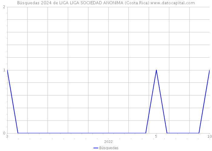 Búsquedas 2024 de LIGA LIGA SOCIEDAD ANONIMA (Costa Rica) 