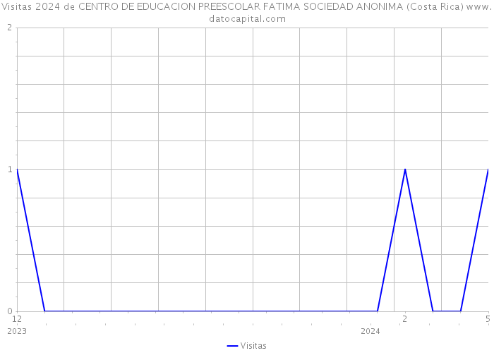 Visitas 2024 de CENTRO DE EDUCACION PREESCOLAR FATIMA SOCIEDAD ANONIMA (Costa Rica) 