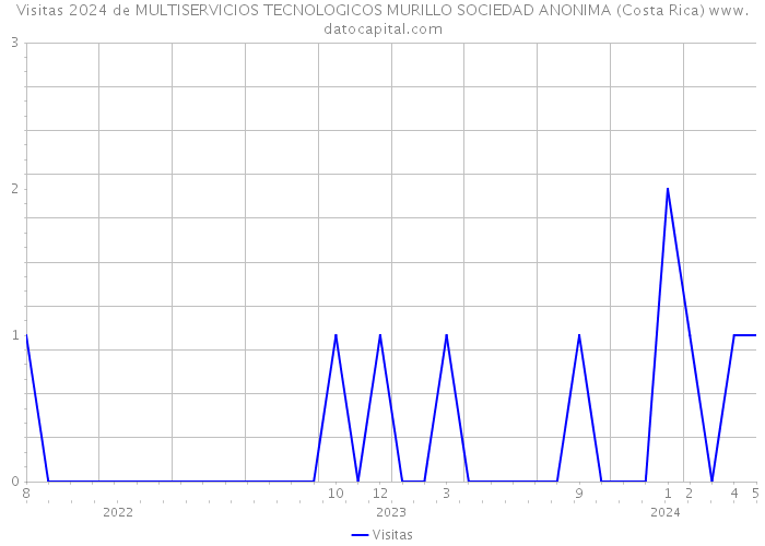 Visitas 2024 de MULTISERVICIOS TECNOLOGICOS MURILLO SOCIEDAD ANONIMA (Costa Rica) 