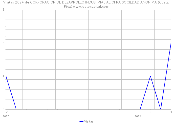 Visitas 2024 de CORPORACION DE DESARROLLO INDUSTRIAL ALJOFRA SOCIEDAD ANONIMA (Costa Rica) 