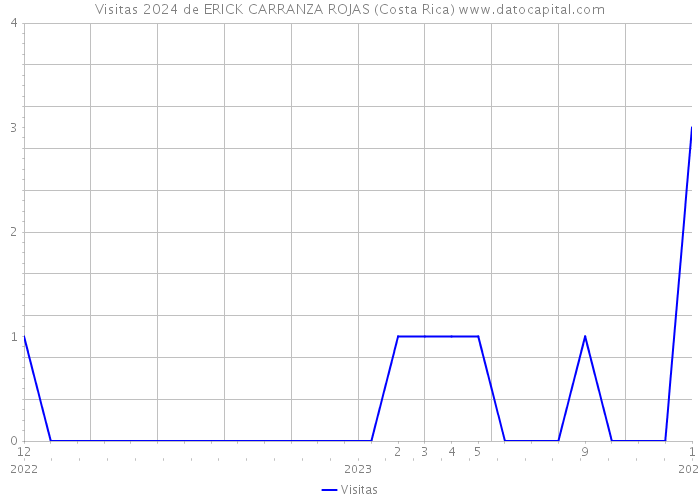 Visitas 2024 de ERICK CARRANZA ROJAS (Costa Rica) 