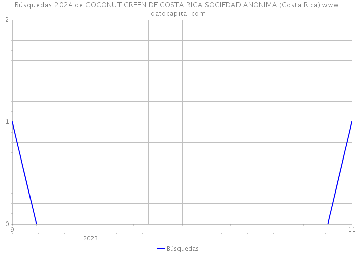 Búsquedas 2024 de COCONUT GREEN DE COSTA RICA SOCIEDAD ANONIMA (Costa Rica) 