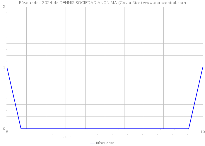 Búsquedas 2024 de DENNIS SOCIEDAD ANONIMA (Costa Rica) 