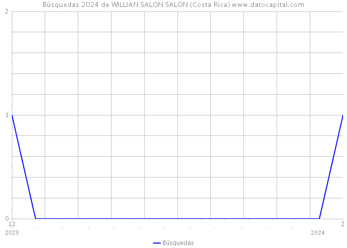 Búsquedas 2024 de WILLIAN SALON SALON (Costa Rica) 