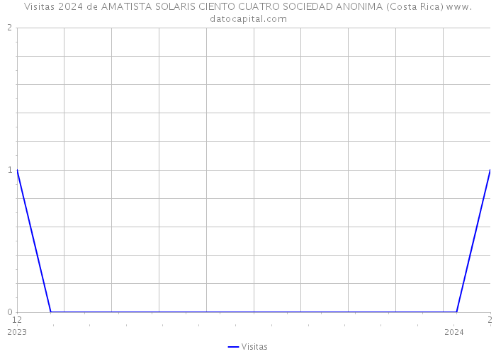 Visitas 2024 de AMATISTA SOLARIS CIENTO CUATRO SOCIEDAD ANONIMA (Costa Rica) 