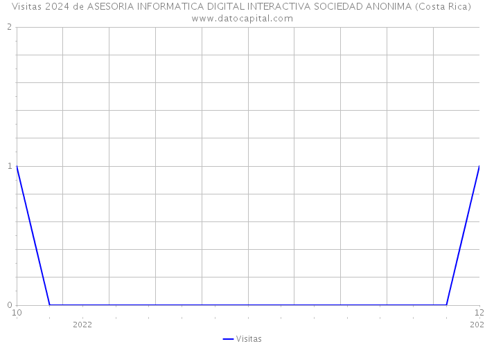 Visitas 2024 de ASESORIA INFORMATICA DIGITAL INTERACTIVA SOCIEDAD ANONIMA (Costa Rica) 
