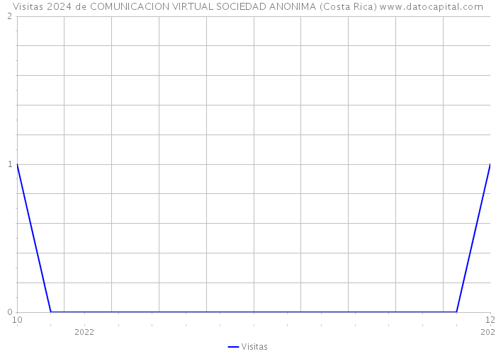 Visitas 2024 de COMUNICACION VIRTUAL SOCIEDAD ANONIMA (Costa Rica) 