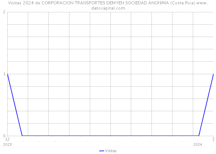 Visitas 2024 de CORPORACION TRANSPORTES DEMYEN SOCIEDAD ANONIMA (Costa Rica) 