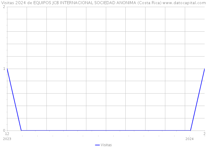 Visitas 2024 de EQUIPOS JCB INTERNACIONAL SOCIEDAD ANONIMA (Costa Rica) 