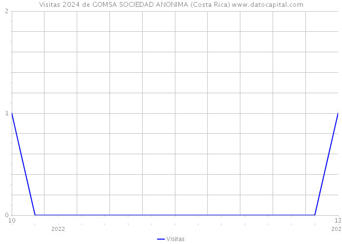 Visitas 2024 de GOMSA SOCIEDAD ANONIMA (Costa Rica) 