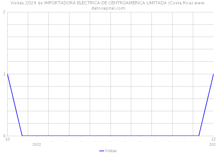 Visitas 2024 de IMPORTADORA ELECTRICA DE CENTROAMERICA LIMITADA (Costa Rica) 