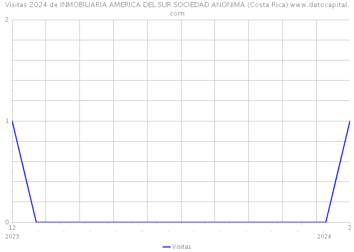 Visitas 2024 de INMOBILIARIA AMERICA DEL SUR SOCIEDAD ANONIMA (Costa Rica) 