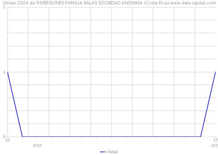 Visitas 2024 de INVERSIONES FAMILIA SALAS SOCIEDAD ANONIMA (Costa Rica) 