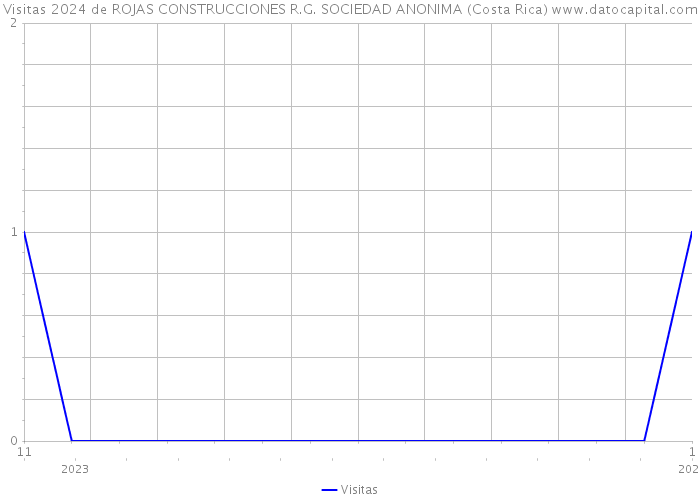 Visitas 2024 de ROJAS CONSTRUCCIONES R.G. SOCIEDAD ANONIMA (Costa Rica) 