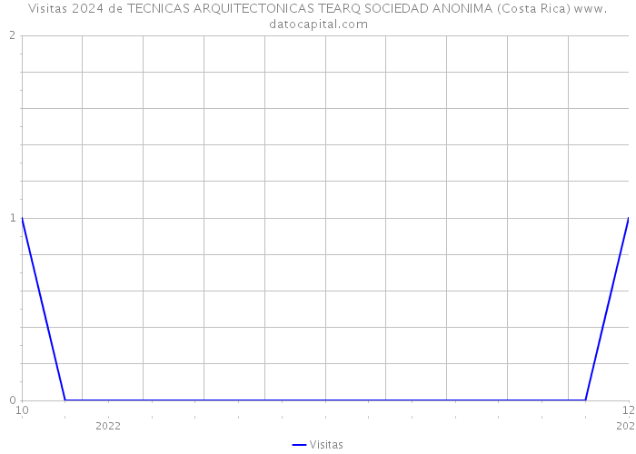 Visitas 2024 de TECNICAS ARQUITECTONICAS TEARQ SOCIEDAD ANONIMA (Costa Rica) 