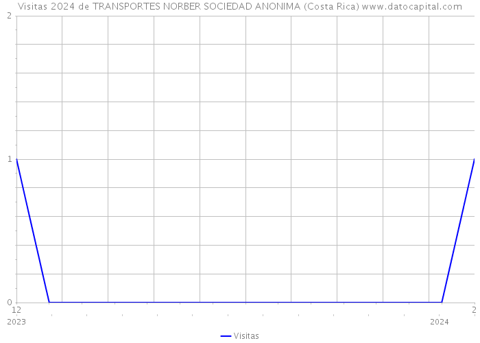 Visitas 2024 de TRANSPORTES NORBER SOCIEDAD ANONIMA (Costa Rica) 