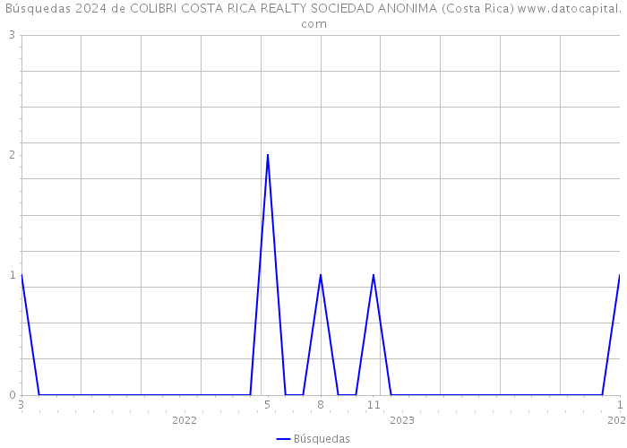 Búsquedas 2024 de COLIBRI COSTA RICA REALTY SOCIEDAD ANONIMA (Costa Rica) 