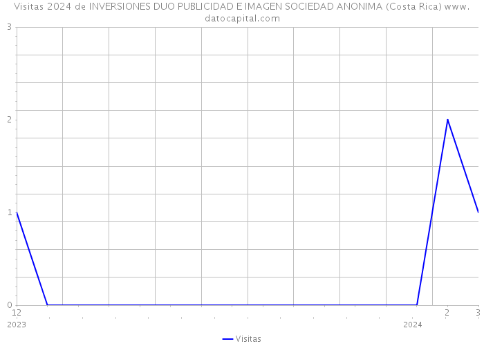 Visitas 2024 de INVERSIONES DUO PUBLICIDAD E IMAGEN SOCIEDAD ANONIMA (Costa Rica) 