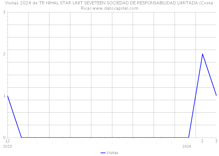 Visitas 2024 de TR NIHAL STAR UNIT SEVETEEN SOCIEDAD DE RESPONSABILIDAD LIMITADA (Costa Rica) 