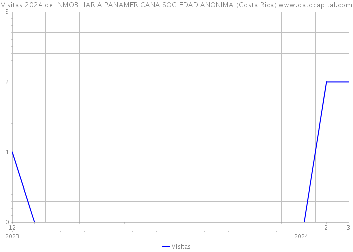Visitas 2024 de INMOBILIARIA PANAMERICANA SOCIEDAD ANONIMA (Costa Rica) 