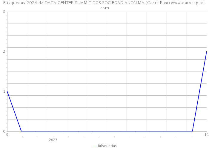 Búsquedas 2024 de DATA CENTER SUMMIT DCS SOCIEDAD ANONIMA (Costa Rica) 