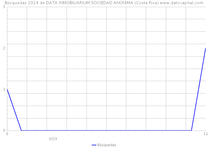 Búsquedas 2024 de DATA INMOBILIARIUM SOCIEDAD ANONIMA (Costa Rica) 