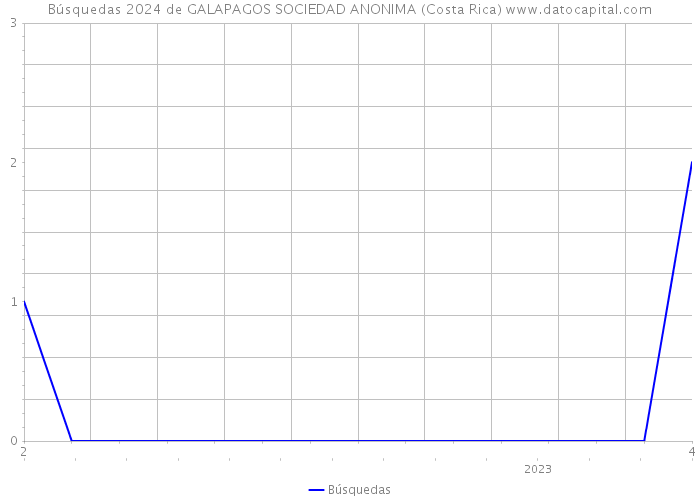 Búsquedas 2024 de GALAPAGOS SOCIEDAD ANONIMA (Costa Rica) 