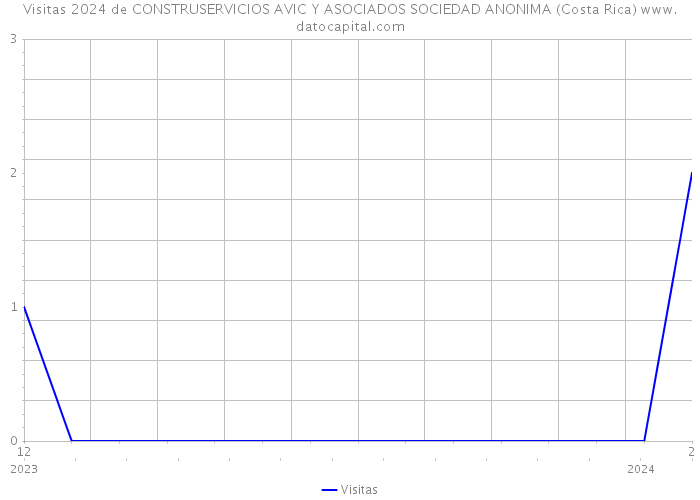 Visitas 2024 de CONSTRUSERVICIOS AVIC Y ASOCIADOS SOCIEDAD ANONIMA (Costa Rica) 