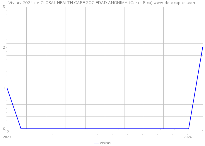 Visitas 2024 de GLOBAL HEALTH CARE SOCIEDAD ANONIMA (Costa Rica) 