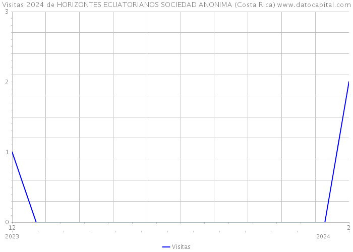 Visitas 2024 de HORIZONTES ECUATORIANOS SOCIEDAD ANONIMA (Costa Rica) 