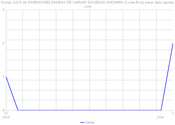 Visitas 2024 de INVERSIONES DANDAV DE CARIARI SOCIEDAD ANONIMA (Costa Rica) 