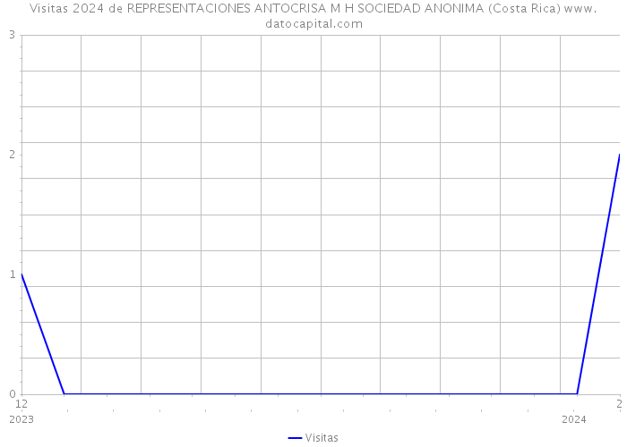 Visitas 2024 de REPRESENTACIONES ANTOCRISA M H SOCIEDAD ANONIMA (Costa Rica) 