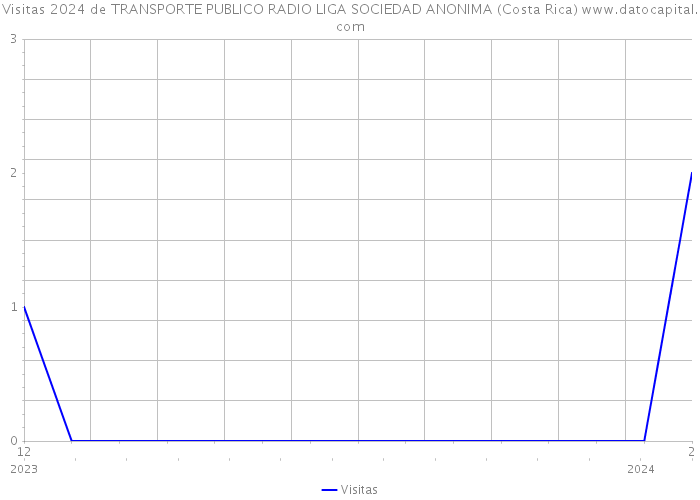 Visitas 2024 de TRANSPORTE PUBLICO RADIO LIGA SOCIEDAD ANONIMA (Costa Rica) 