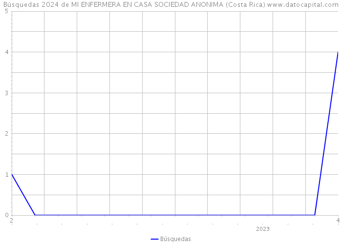 Búsquedas 2024 de MI ENFERMERA EN CASA SOCIEDAD ANONIMA (Costa Rica) 